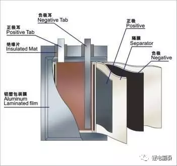 一文看懂软包电池和铝塑膜(图2)