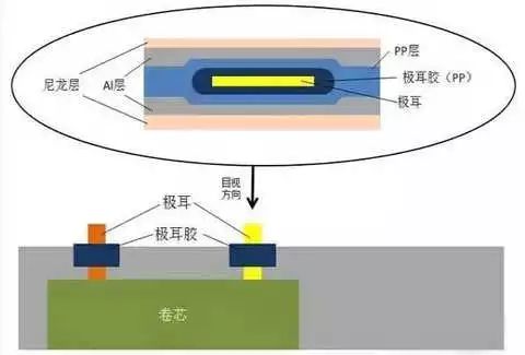 一文看懂软包电池和铝塑膜(图10)